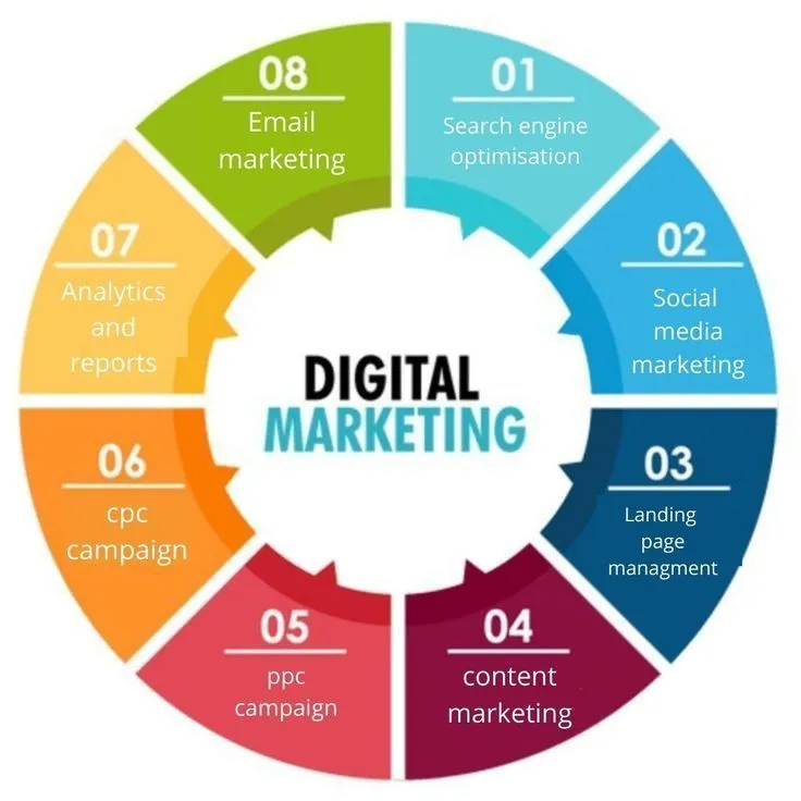 Digital Marketing Bahrain 